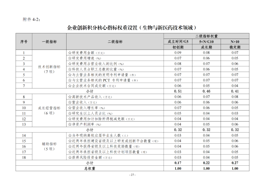 《企業(yè)創(chuàng)新積分制工作指引（1.0）》發(fā)布，專利指標(biāo)權(quán)重設(shè)置公布！