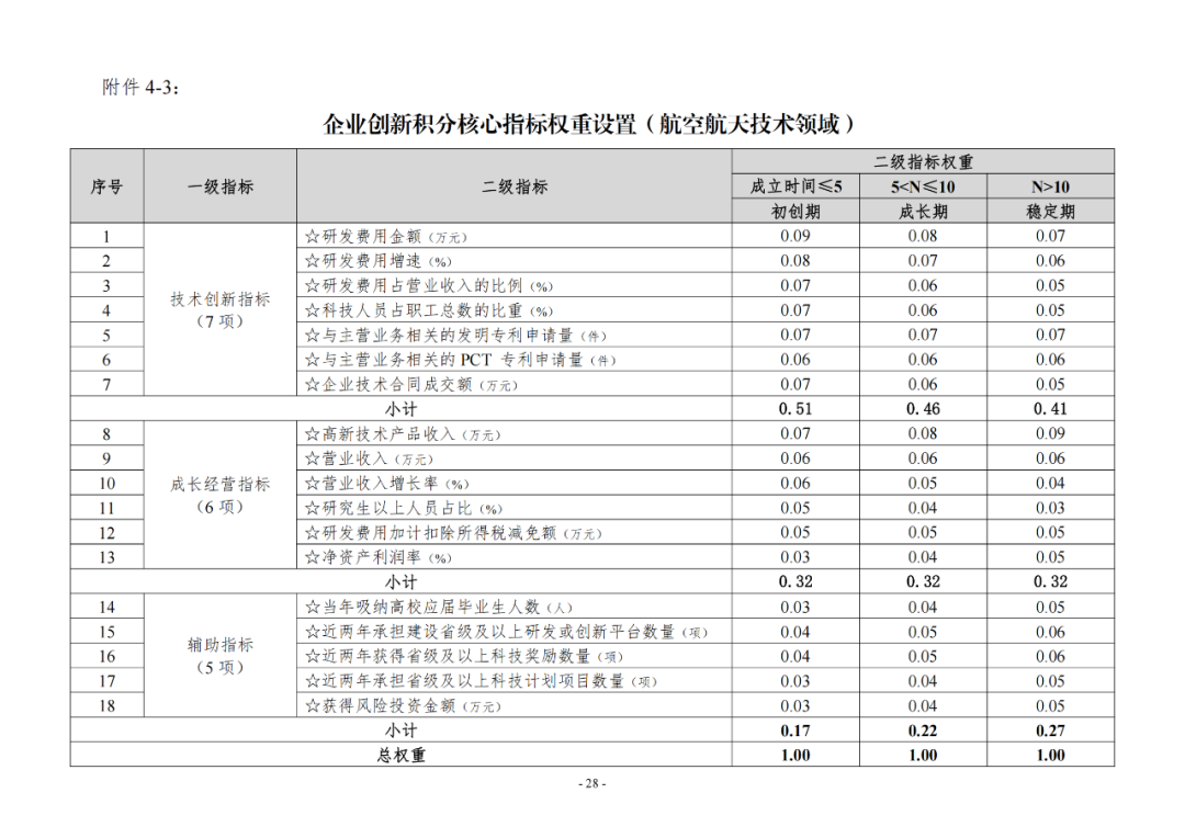 《企業(yè)創(chuàng)新積分制工作指引（1.0）》發(fā)布，專利指標(biāo)權(quán)重設(shè)置公布！