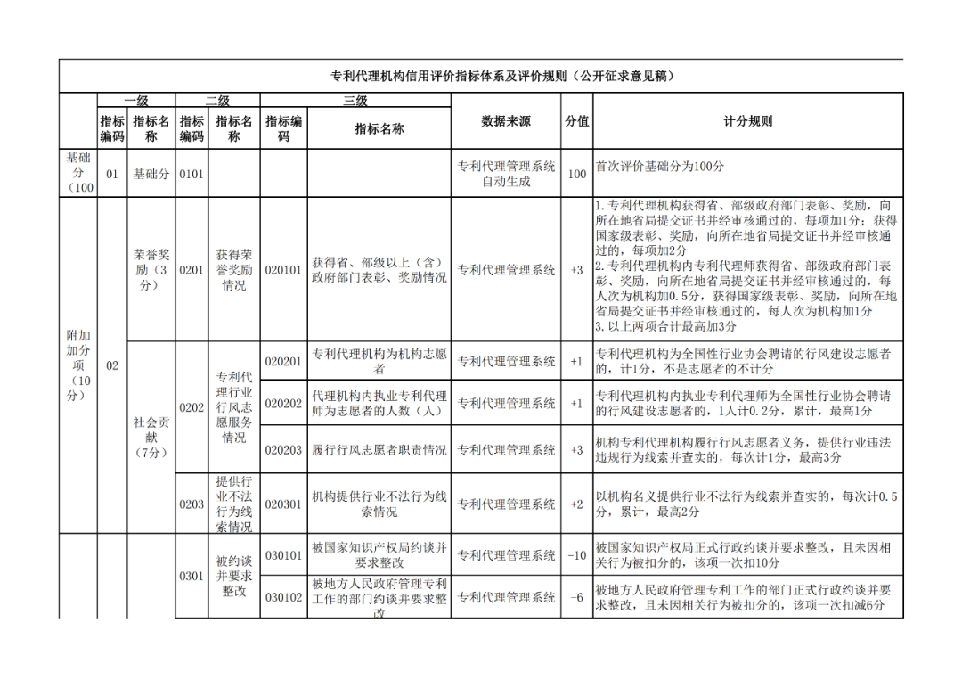 國知局：《專利代理信用評價管理辦法（公開征求意見稿）》全文發(fā)布！