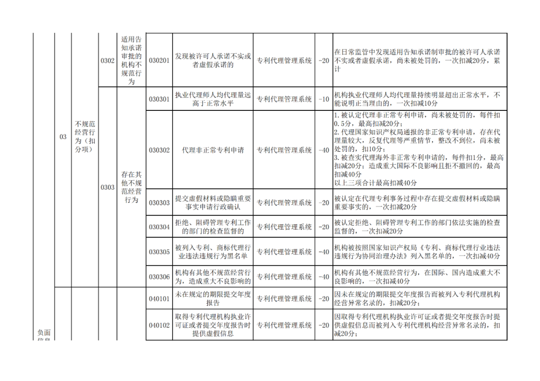 國知局：《專利代理信用評價管理辦法（公開征求意見稿）》全文發(fā)布！