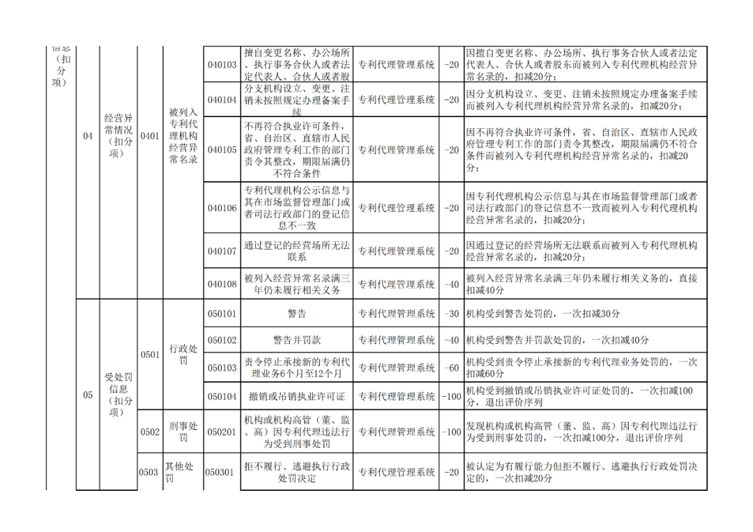 國知局：《專利代理信用評價管理辦法（公開征求意見稿）》全文發(fā)布！