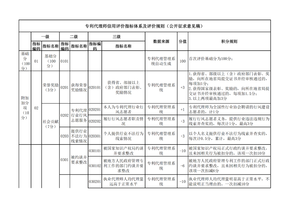 國知局：《專利代理信用評價管理辦法（公開征求意見稿）》全文發(fā)布！