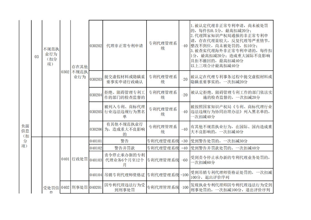 國知局：《專利代理信用評價管理辦法（公開征求意見稿）》全文發(fā)布！