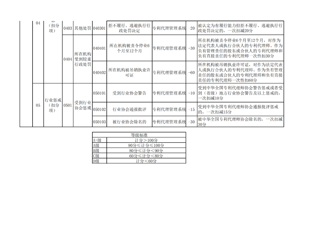 國知局：《專利代理信用評價管理辦法（公開征求意見稿）》全文發(fā)布！