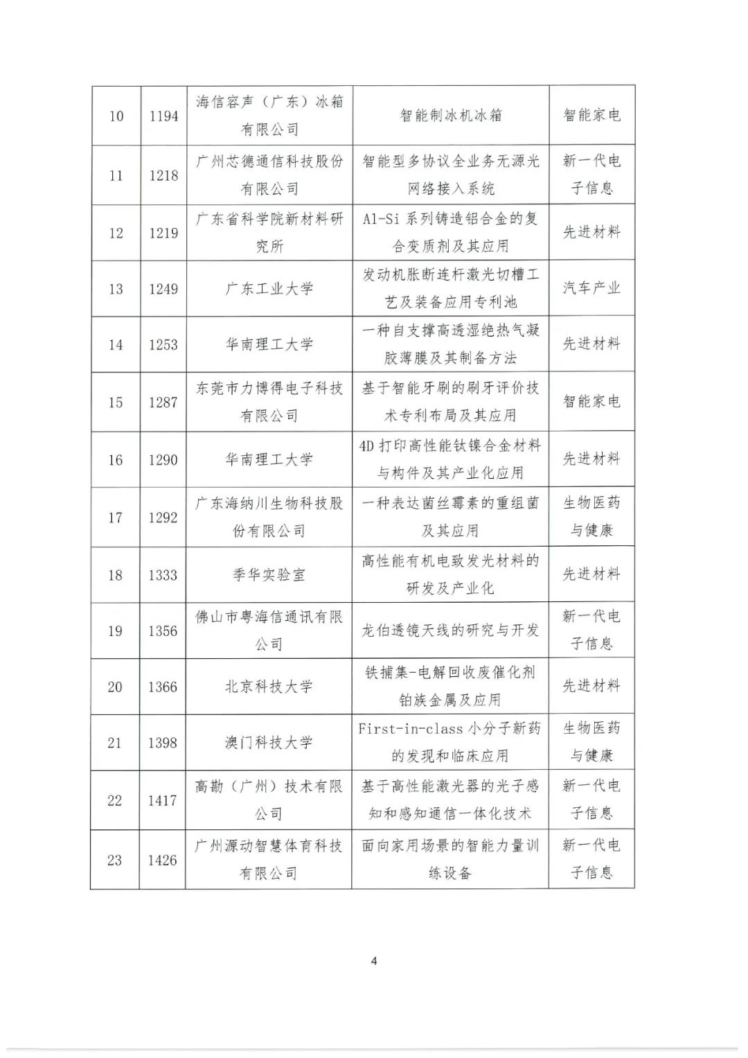 2022年粵港澳大灣區(qū)高價(jià)值專利培育布局大賽百強(qiáng)名單公示