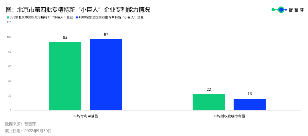 北京333家第四批專精特新“小巨人”平均授權(quán)發(fā)明專利22件，高于全國水平