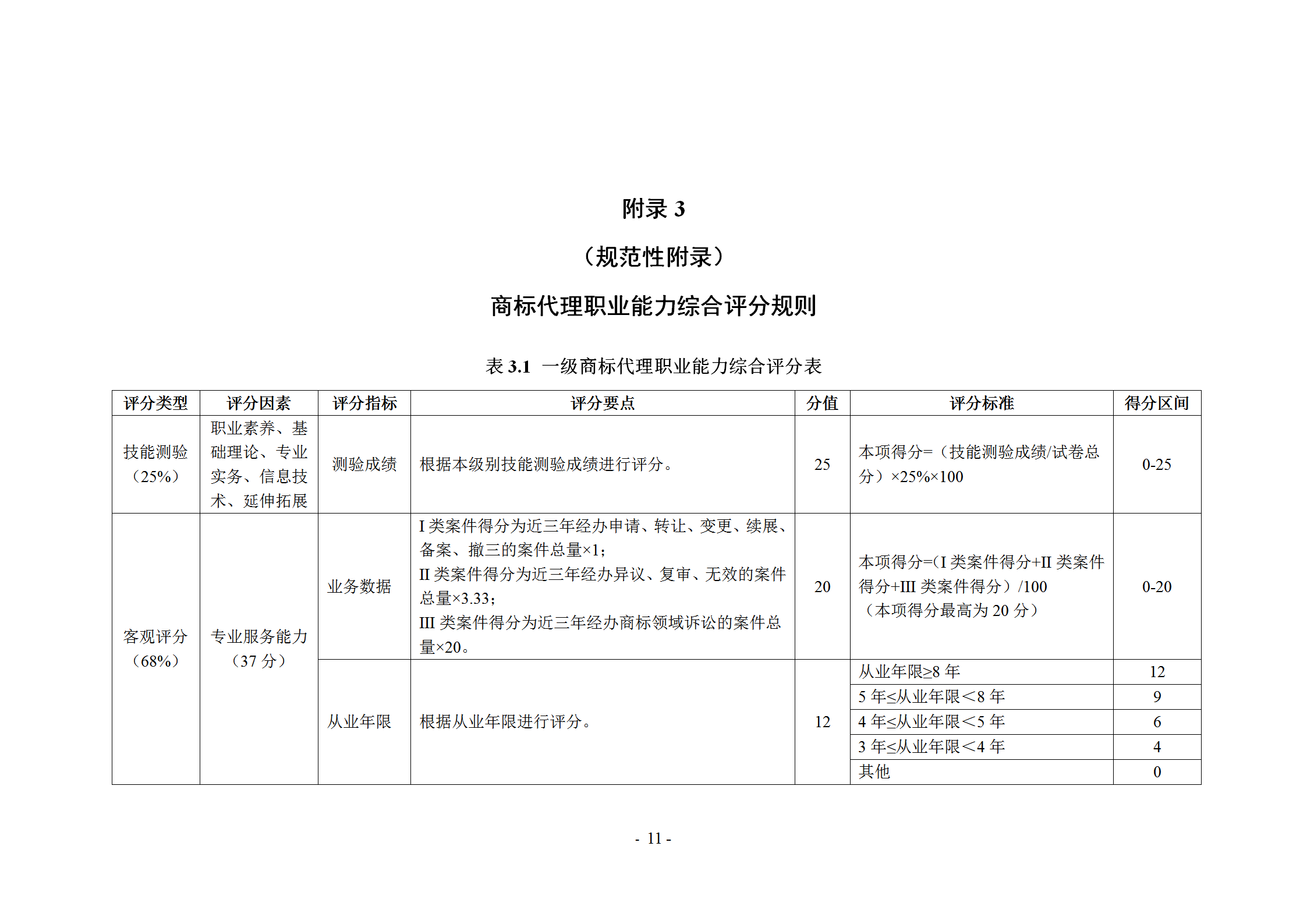 《商標代理職業(yè)能力評價標準》（試行）發(fā)布！商標代理職業(yè)能力分為5個等級：三級、二級、一級、高級、特級