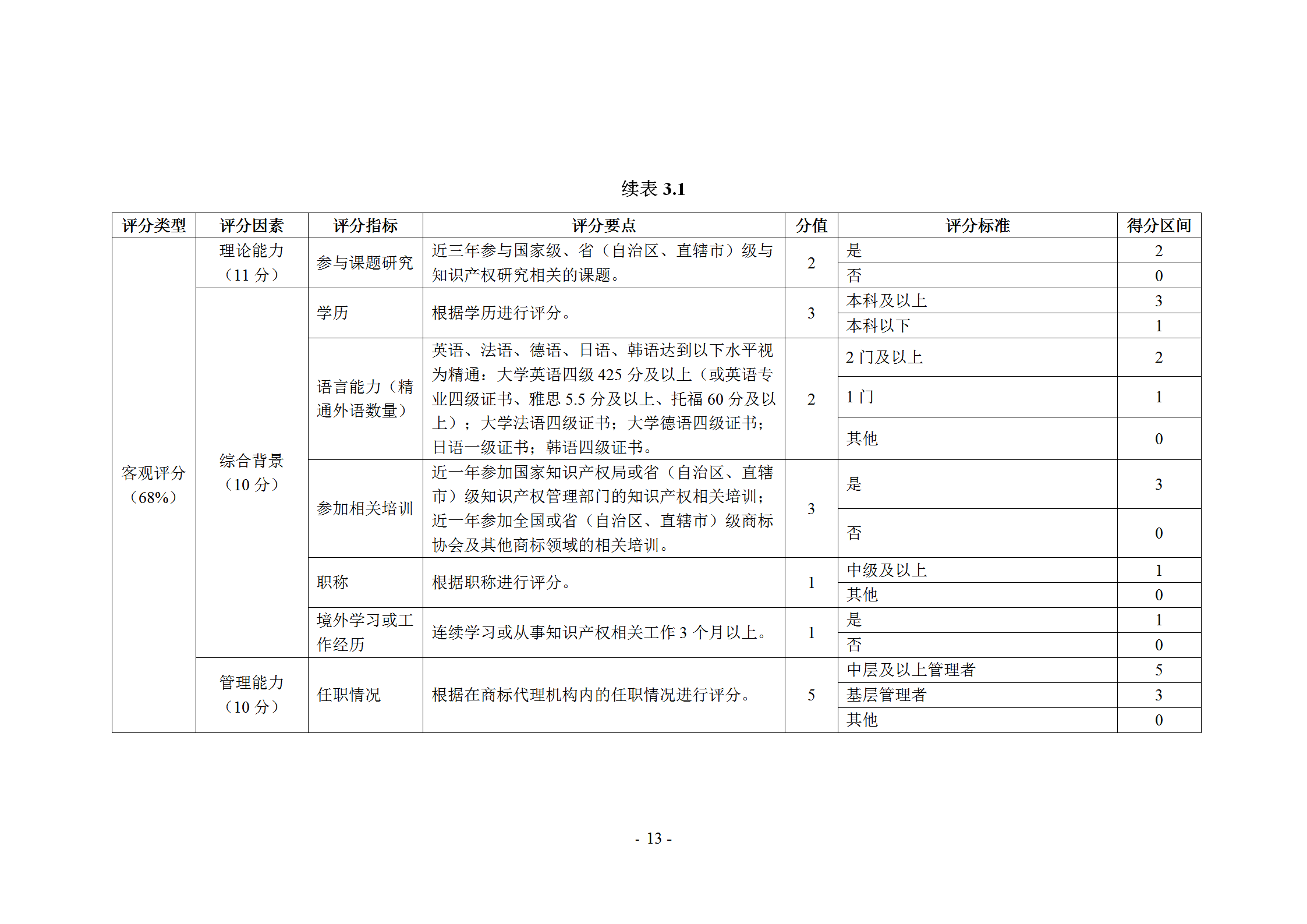 《商標代理職業(yè)能力評價標準》（試行）發(fā)布！商標代理職業(yè)能力分為5個等級：三級、二級、一級、高級、特級