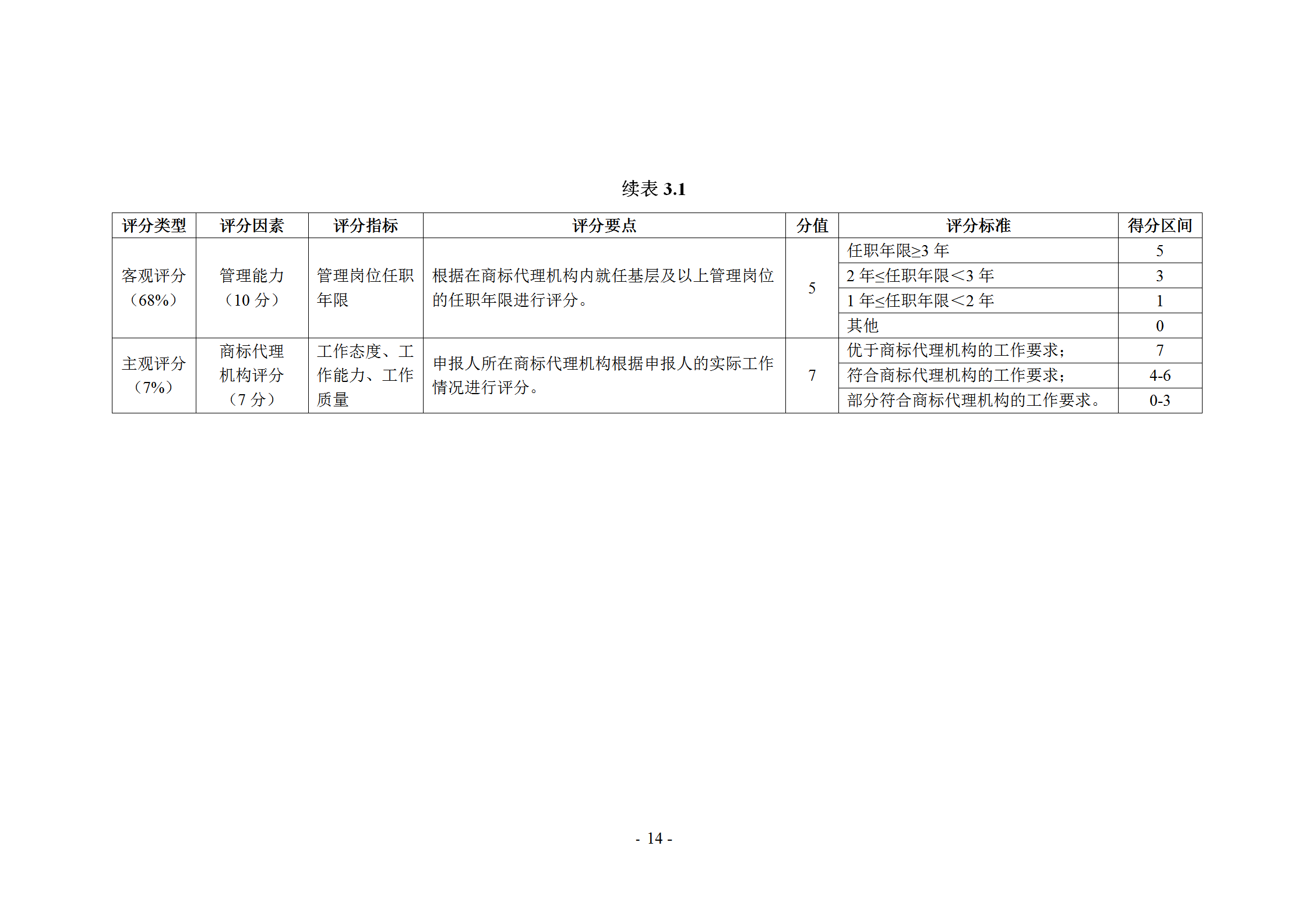 《商標代理職業(yè)能力評價標準》（試行）發(fā)布！商標代理職業(yè)能力分為5個等級：三級、二級、一級、高級、特級