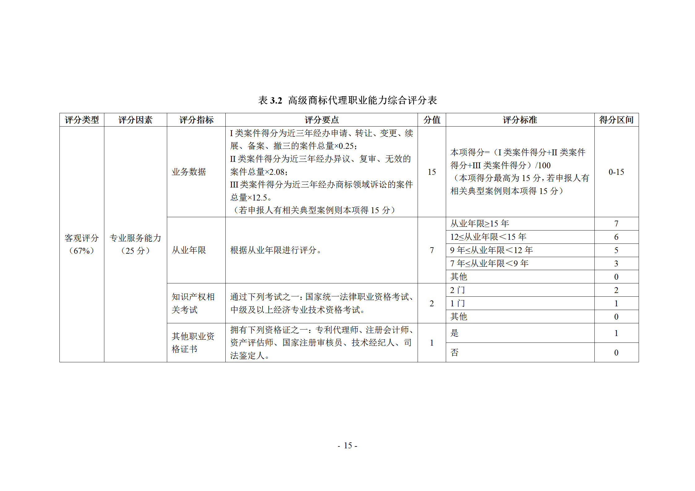 《商標代理職業(yè)能力評價標準》（試行）發(fā)布！商標代理職業(yè)能力分為5個等級：三級、二級、一級、高級、特級