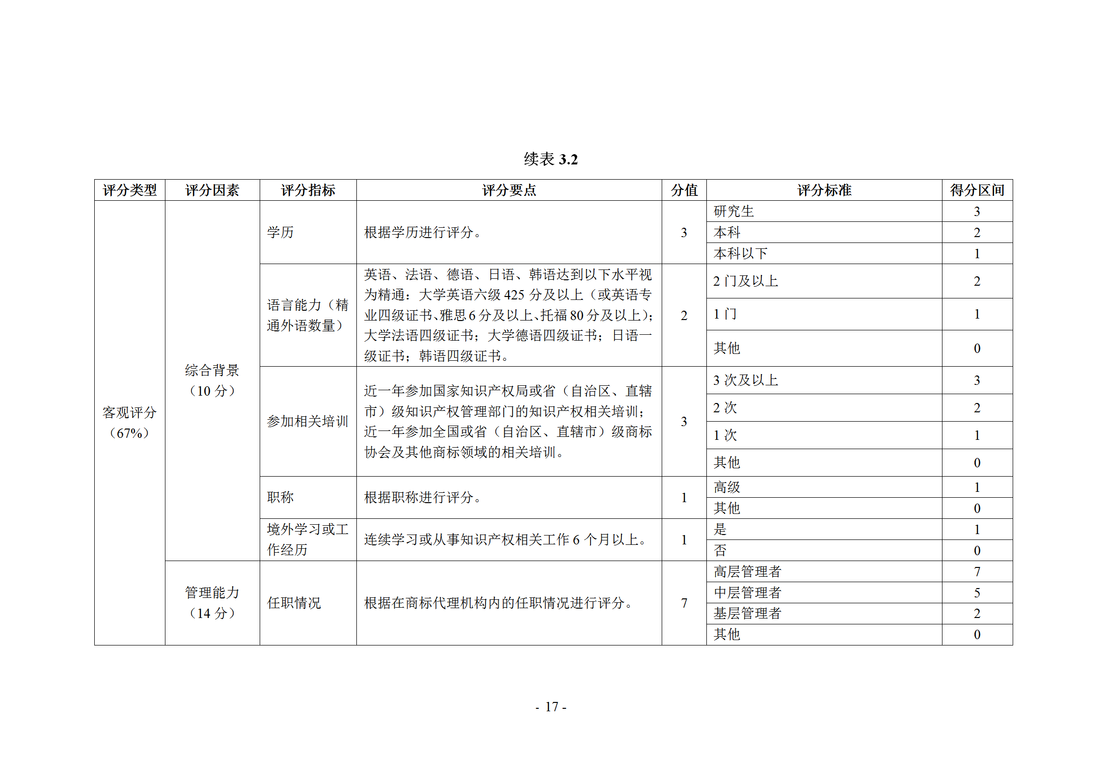 《商標代理職業(yè)能力評價標準》（試行）發(fā)布！商標代理職業(yè)能力分為5個等級：三級、二級、一級、高級、特級