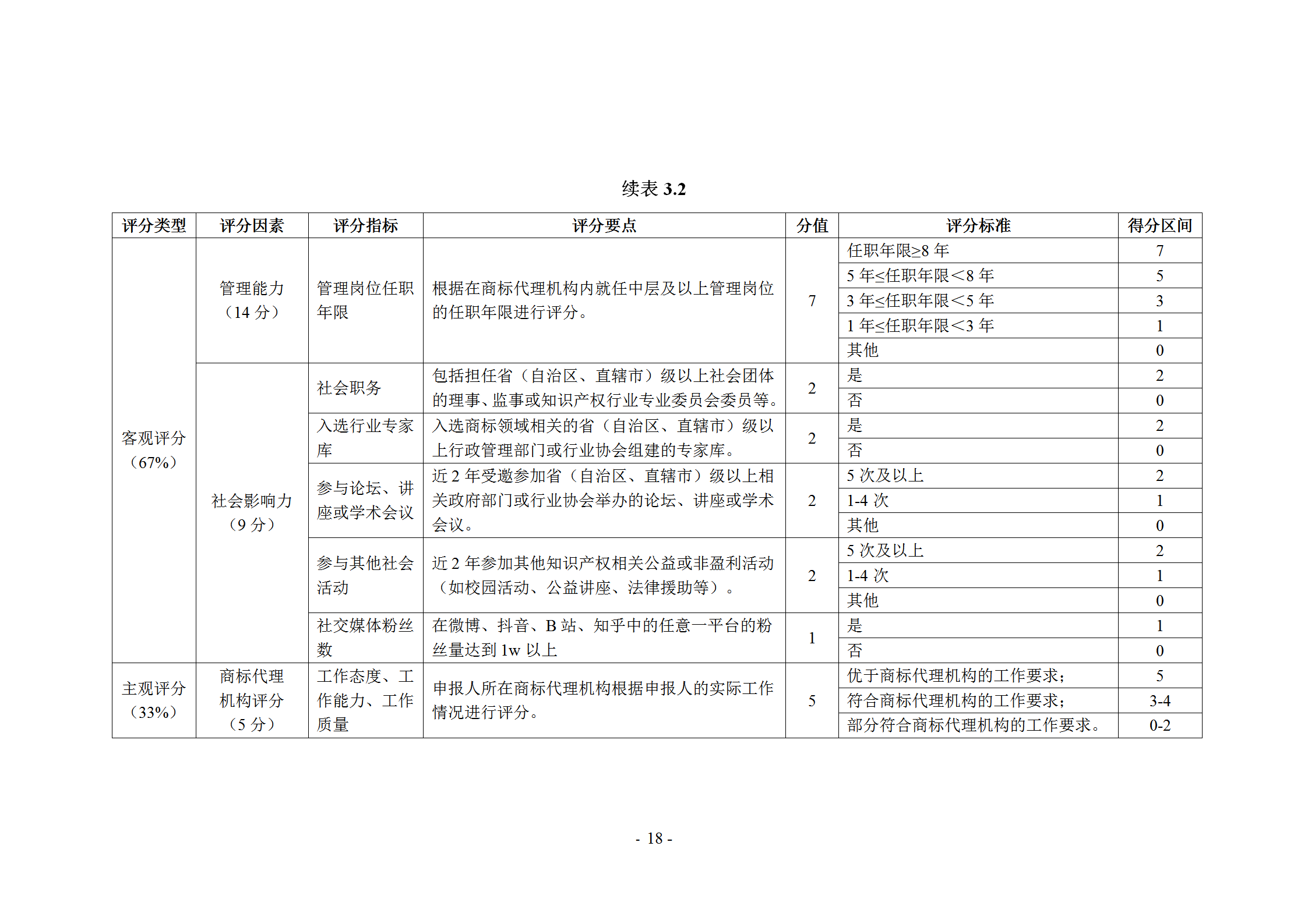 《商標代理職業(yè)能力評價標準》（試行）發(fā)布！商標代理職業(yè)能力分為5個等級：三級、二級、一級、高級、特級