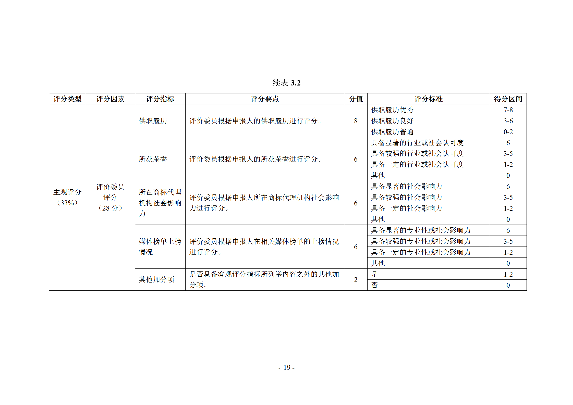 《商標代理職業(yè)能力評價標準》（試行）發(fā)布！商標代理職業(yè)能力分為5個等級：三級、二級、一級、高級、特級