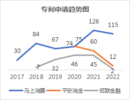 2022年消費(fèi)金融行業(yè)的數(shù)字化技術(shù)創(chuàng)新分析