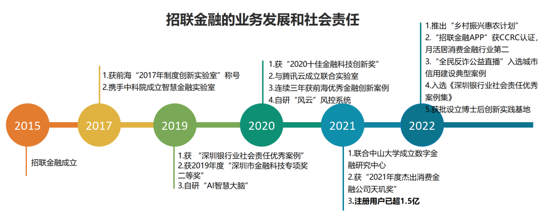 2022年消費(fèi)金融行業(yè)的數(shù)字化技術(shù)創(chuàng)新分析