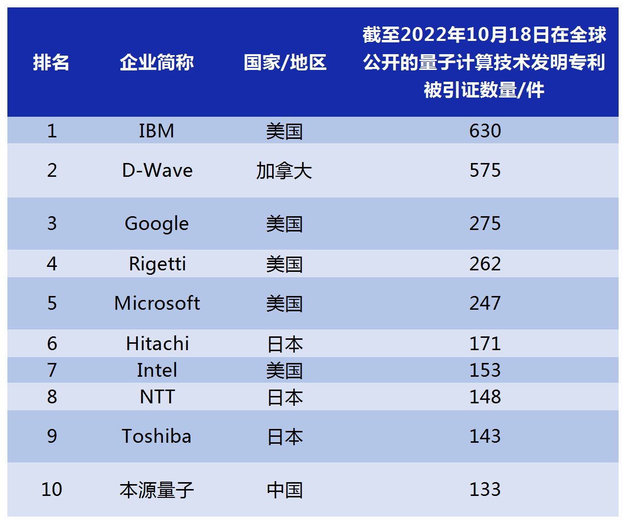 2022年更新！全球量子計算技術(shù)發(fā)明專利排行榜（TOP100）