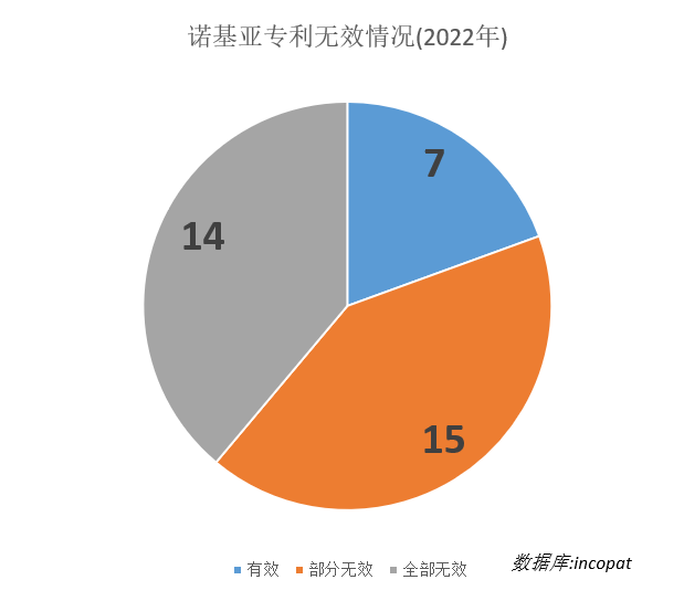 專利質(zhì)量堪憂？諾基亞專利在多國被挑戰(zhàn)