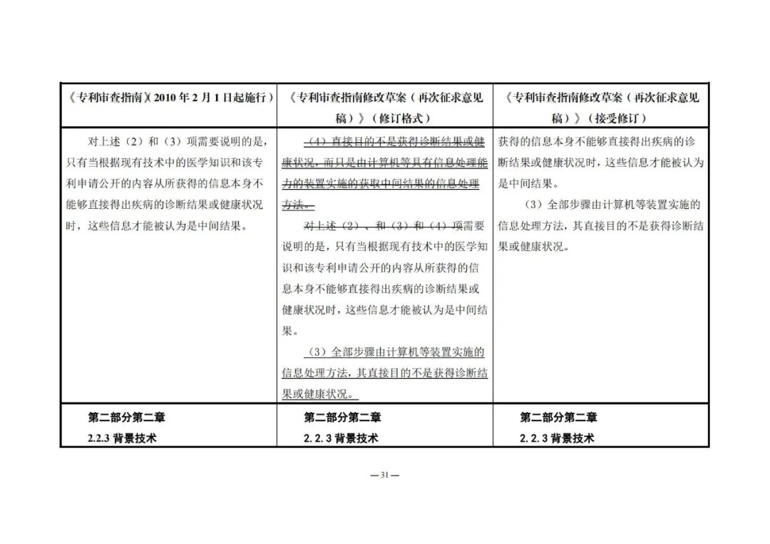 《專利審查指南修改草案（再次征求意見稿）》發(fā)布 | 附修改對(duì)照表