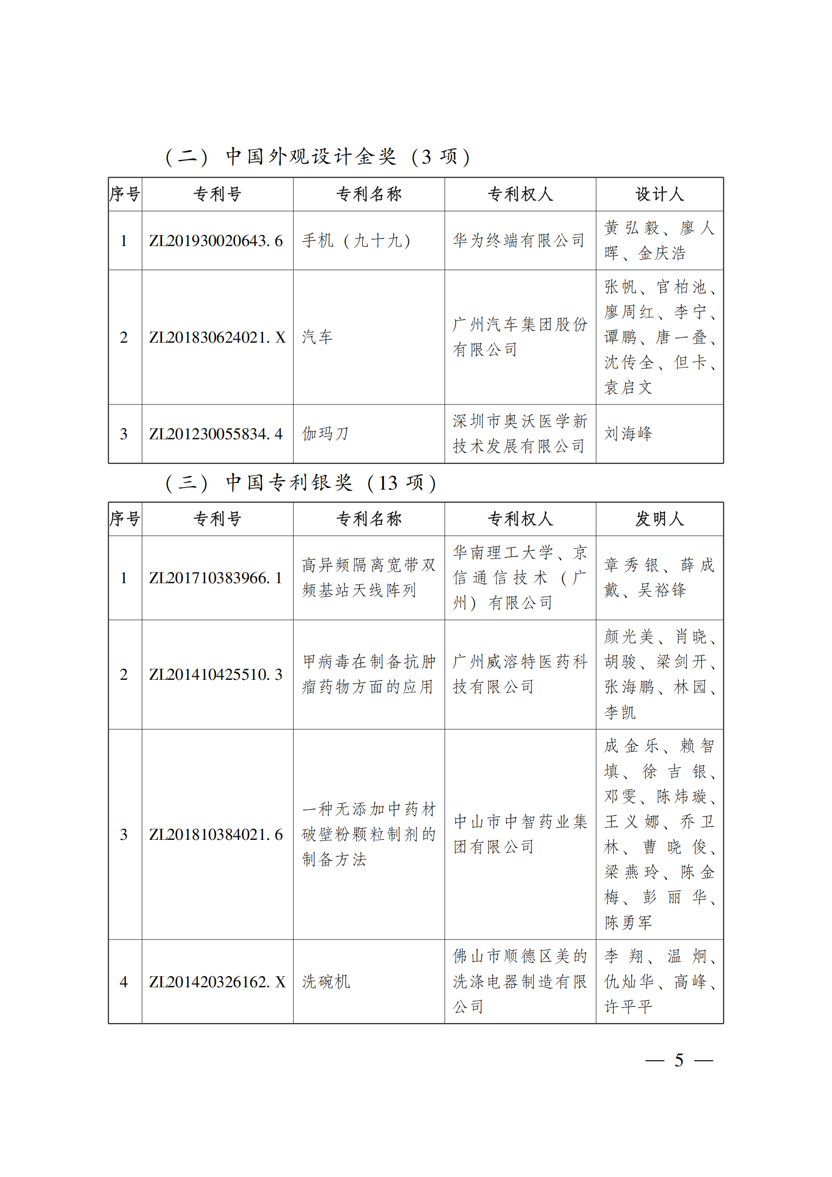 第二十三屆中國(guó)專(zhuān)利獎(jiǎng)嘉獎(jiǎng)和第九屆廣東專(zhuān)利獎(jiǎng)獲獎(jiǎng)名單