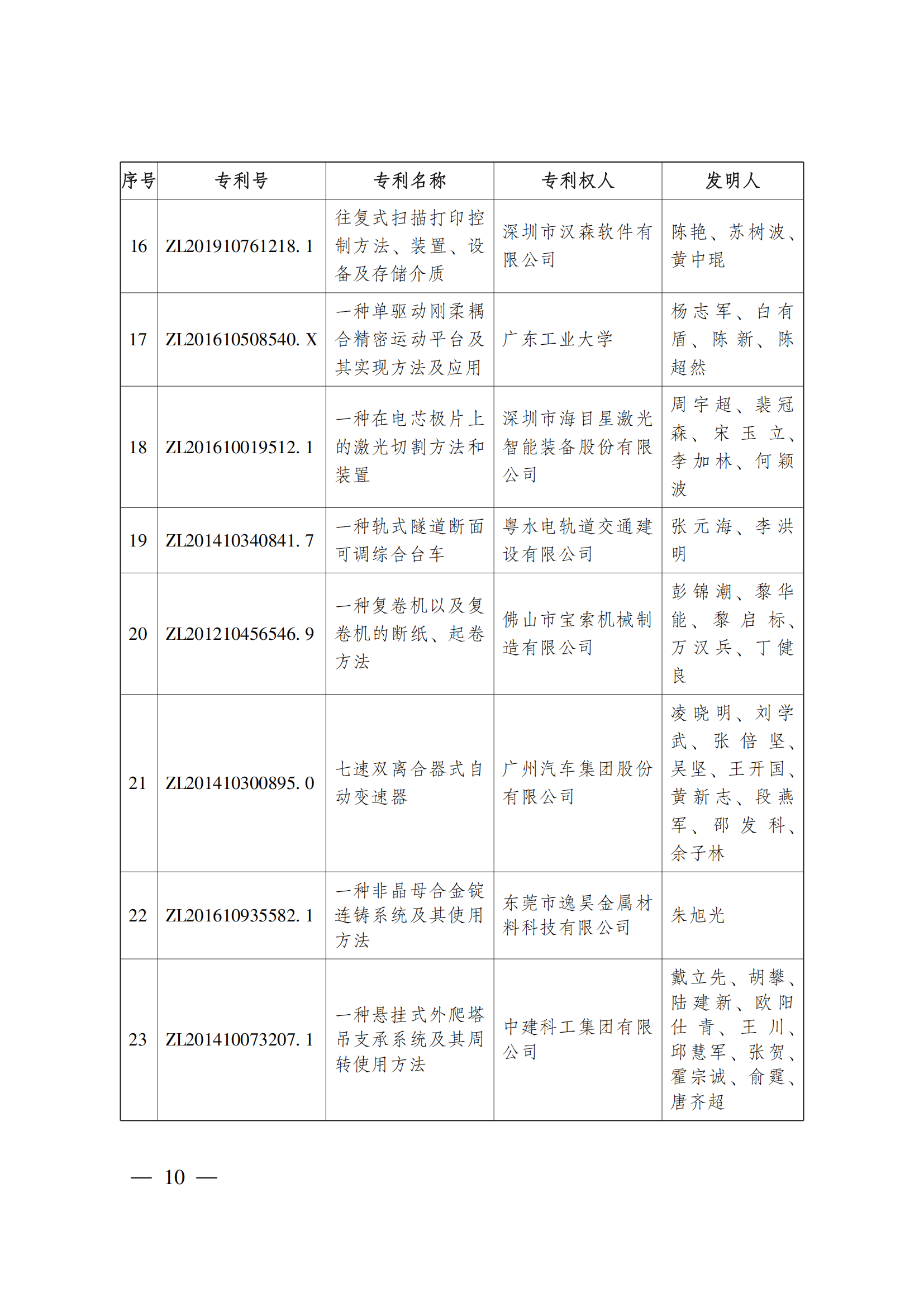 第二十三屆中國(guó)專(zhuān)利獎(jiǎng)嘉獎(jiǎng)和第九屆廣東專(zhuān)利獎(jiǎng)獲獎(jiǎng)名單