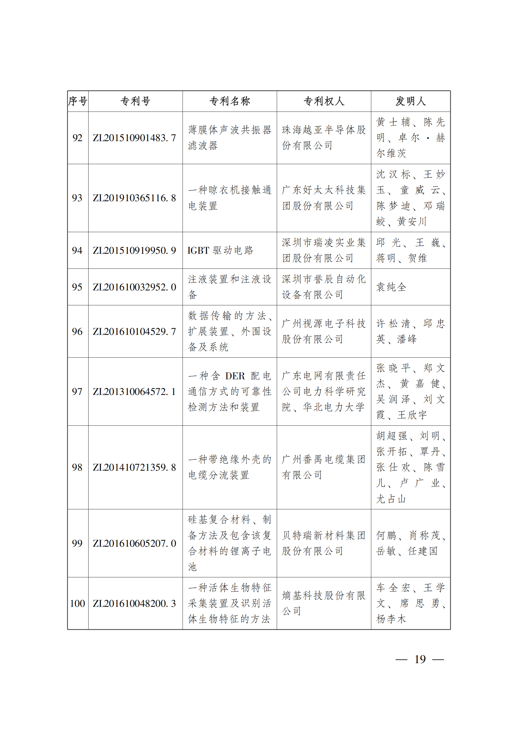 第二十三屆中國(guó)專(zhuān)利獎(jiǎng)嘉獎(jiǎng)和第九屆廣東專(zhuān)利獎(jiǎng)獲獎(jiǎng)名單