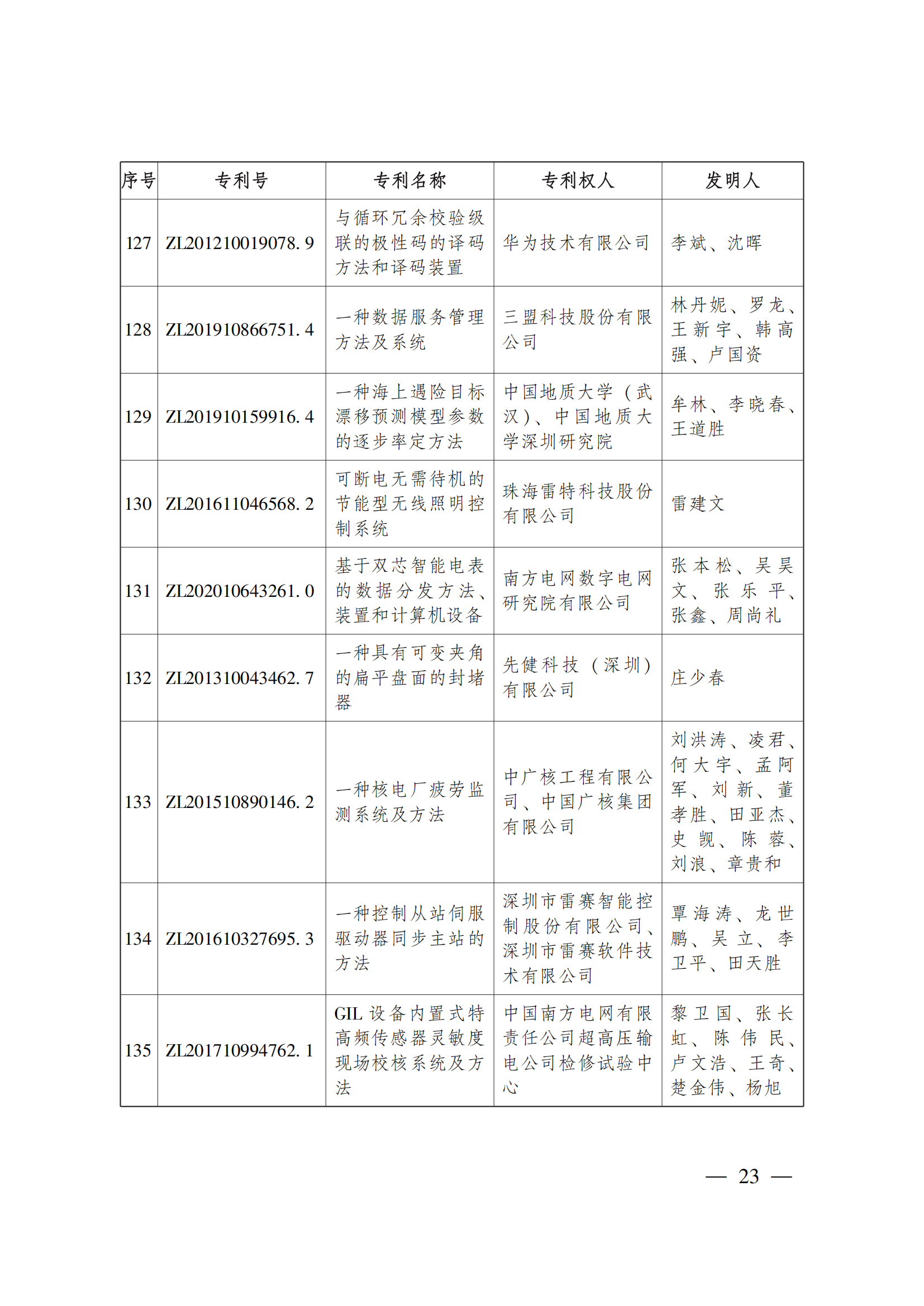 第二十三屆中國(guó)專(zhuān)利獎(jiǎng)嘉獎(jiǎng)和第九屆廣東專(zhuān)利獎(jiǎng)獲獎(jiǎng)名單