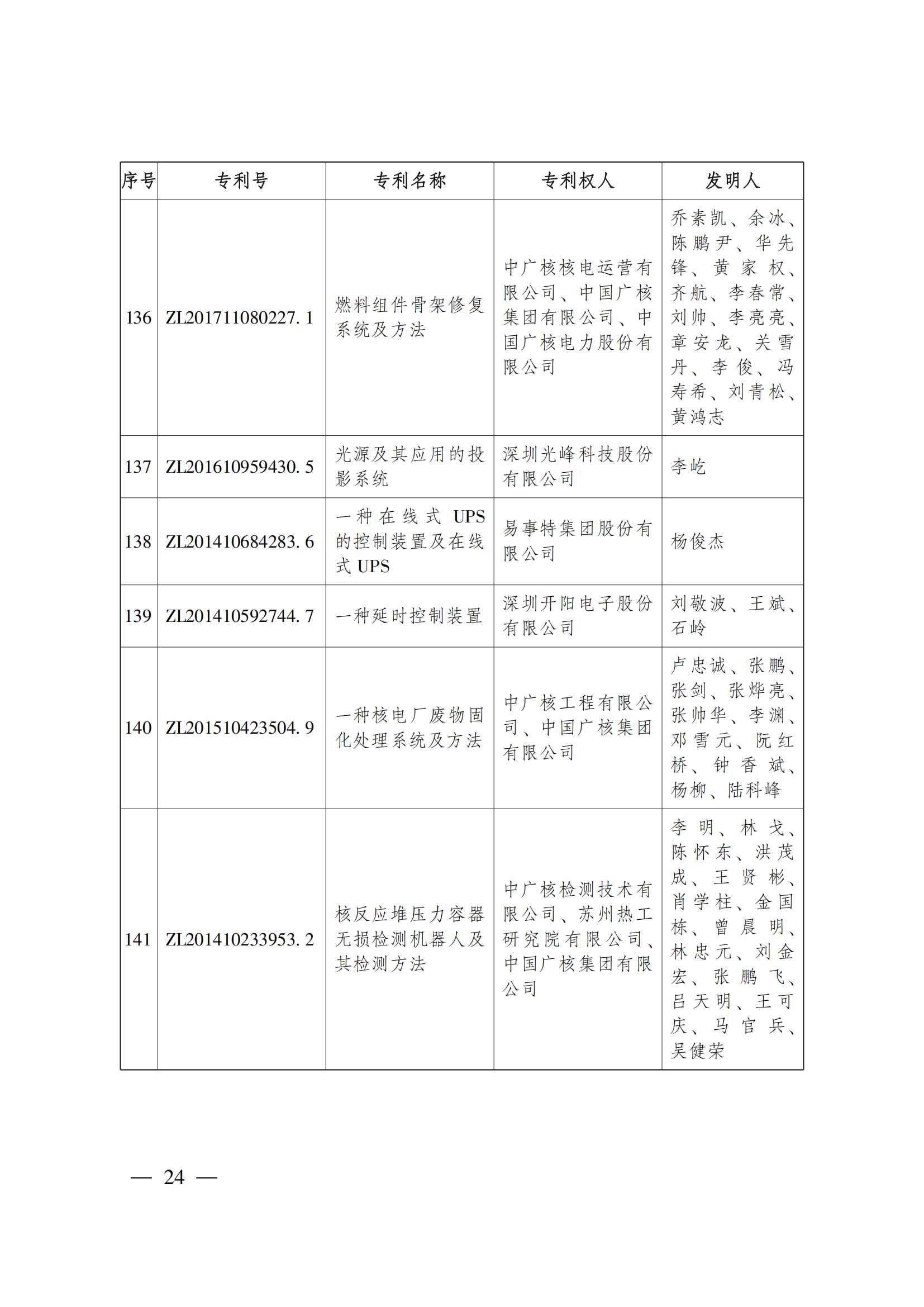 第二十三屆中國(guó)專(zhuān)利獎(jiǎng)嘉獎(jiǎng)和第九屆廣東專(zhuān)利獎(jiǎng)獲獎(jiǎng)名單