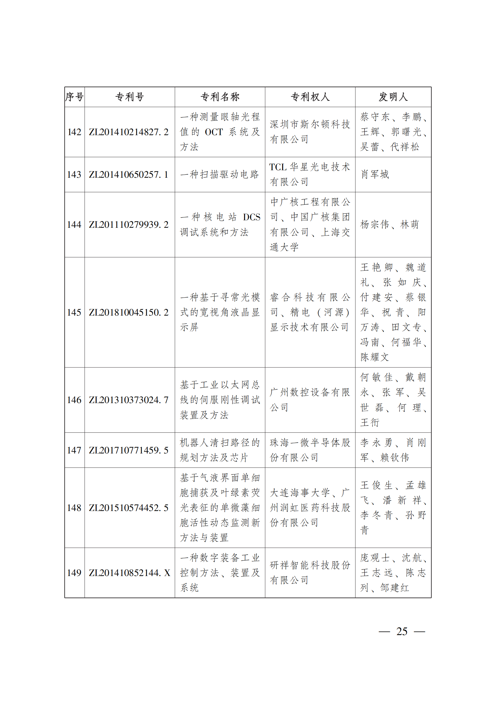 第二十三屆中國(guó)專(zhuān)利獎(jiǎng)嘉獎(jiǎng)和第九屆廣東專(zhuān)利獎(jiǎng)獲獎(jiǎng)名單