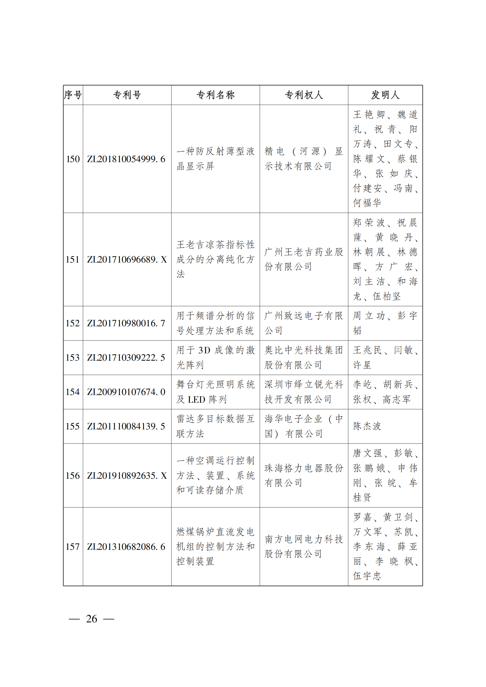 第二十三屆中國(guó)專(zhuān)利獎(jiǎng)嘉獎(jiǎng)和第九屆廣東專(zhuān)利獎(jiǎng)獲獎(jiǎng)名單