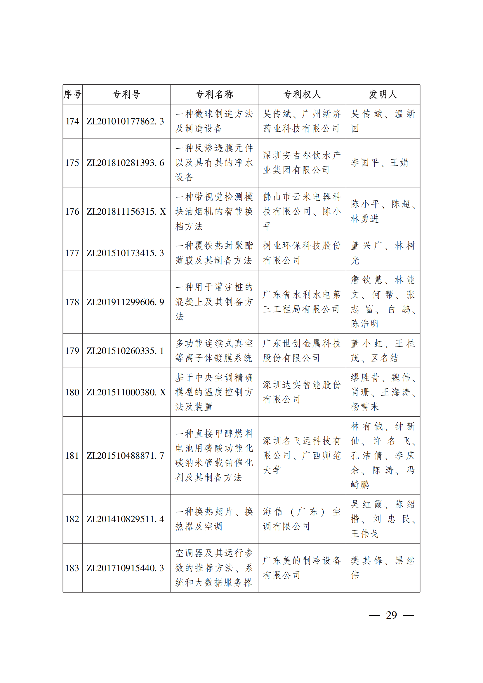 第二十三屆中國(guó)專(zhuān)利獎(jiǎng)嘉獎(jiǎng)和第九屆廣東專(zhuān)利獎(jiǎng)獲獎(jiǎng)名單