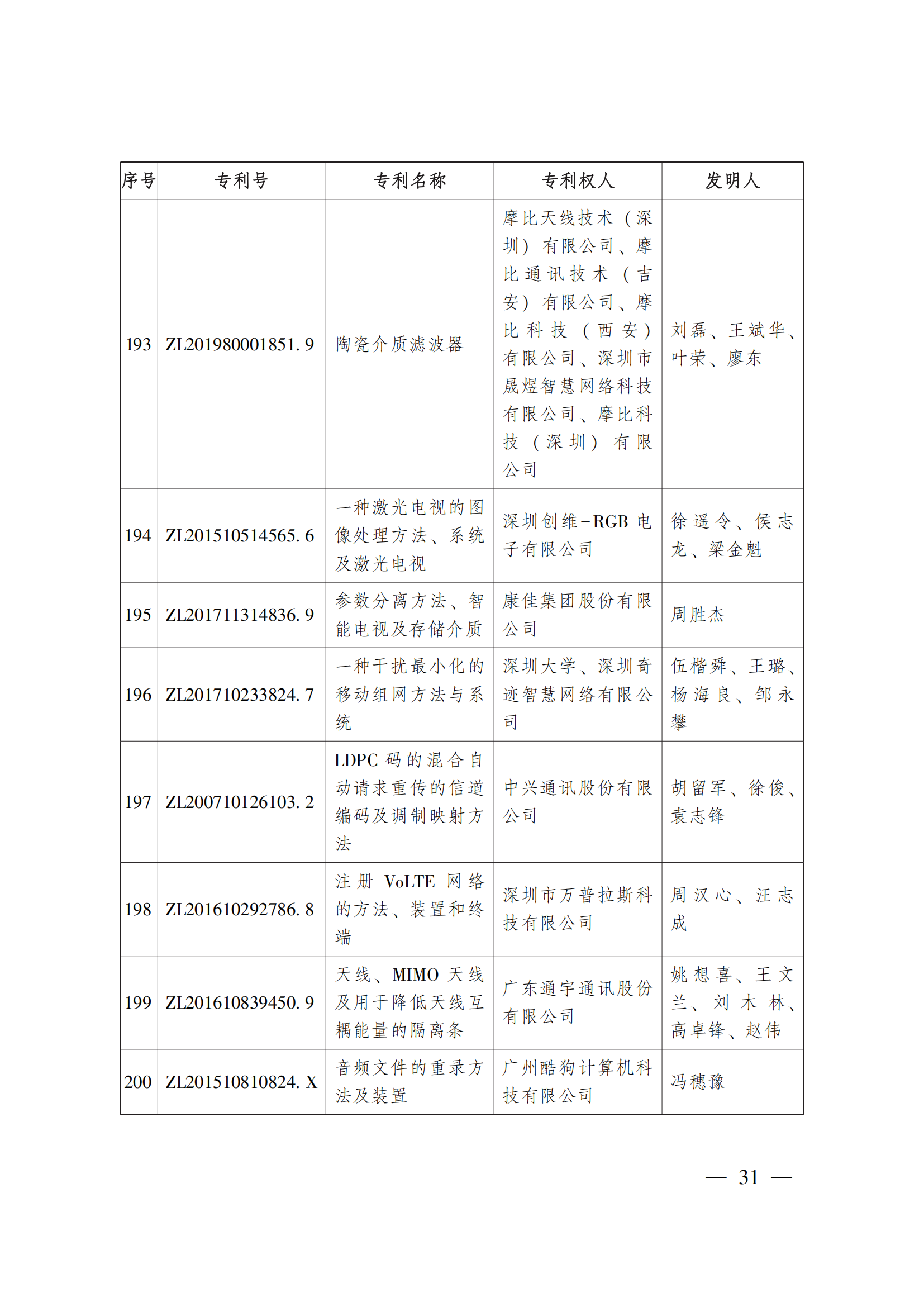 第二十三屆中國(guó)專(zhuān)利獎(jiǎng)嘉獎(jiǎng)和第九屆廣東專(zhuān)利獎(jiǎng)獲獎(jiǎng)名單