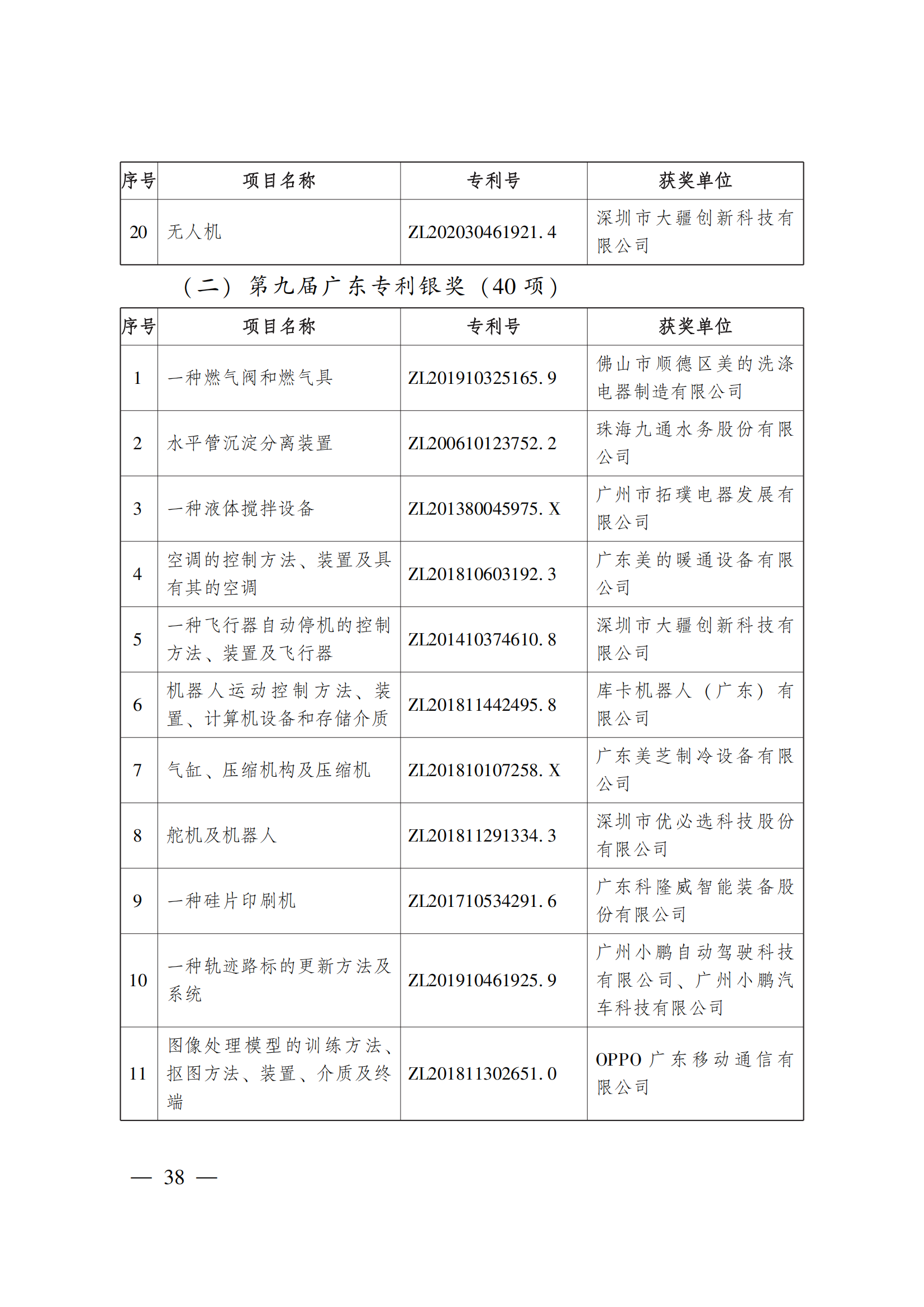 第二十三屆中國(guó)專(zhuān)利獎(jiǎng)嘉獎(jiǎng)和第九屆廣東專(zhuān)利獎(jiǎng)獲獎(jiǎng)名單