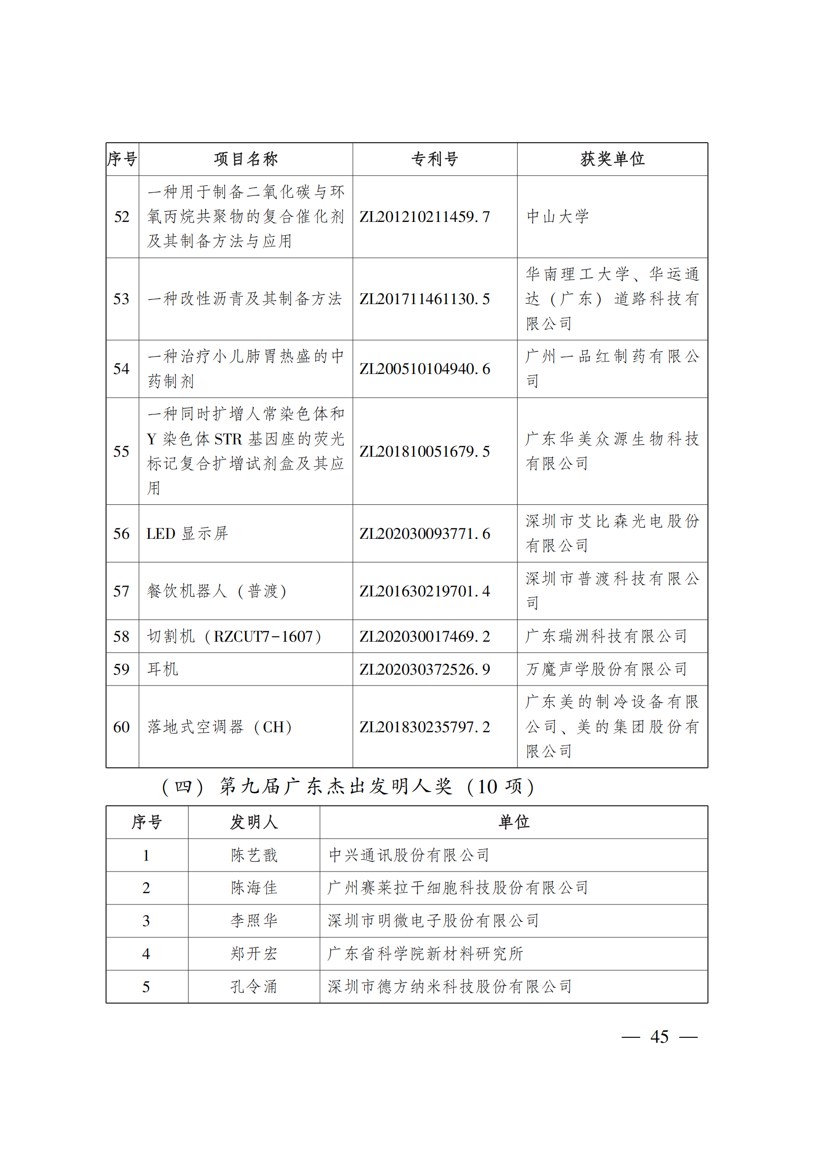 第二十三屆中國(guó)專(zhuān)利獎(jiǎng)嘉獎(jiǎng)和第九屆廣東專(zhuān)利獎(jiǎng)獲獎(jiǎng)名單