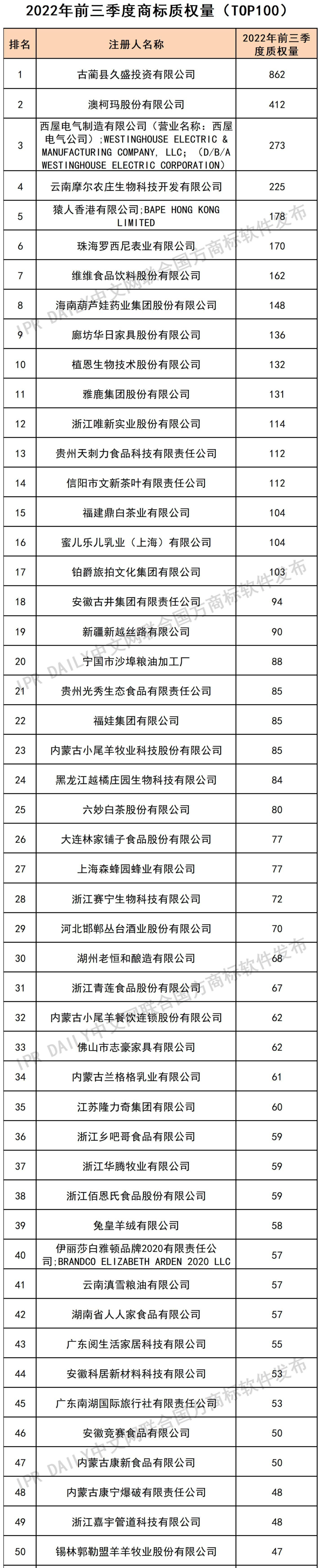 2022年前三季度商標質(zhì)權(quán)量（TOP100）