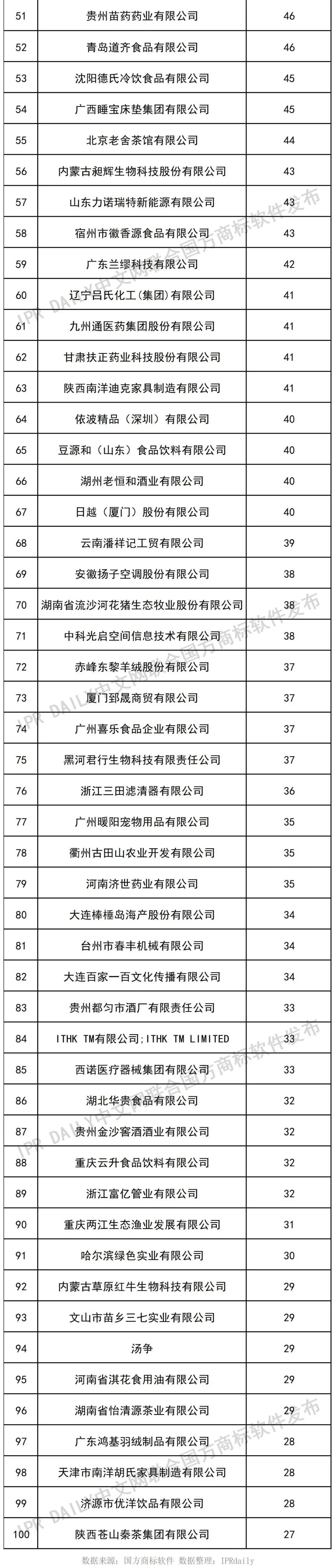 2022年前三季度商標質(zhì)權(quán)量（TOP100）