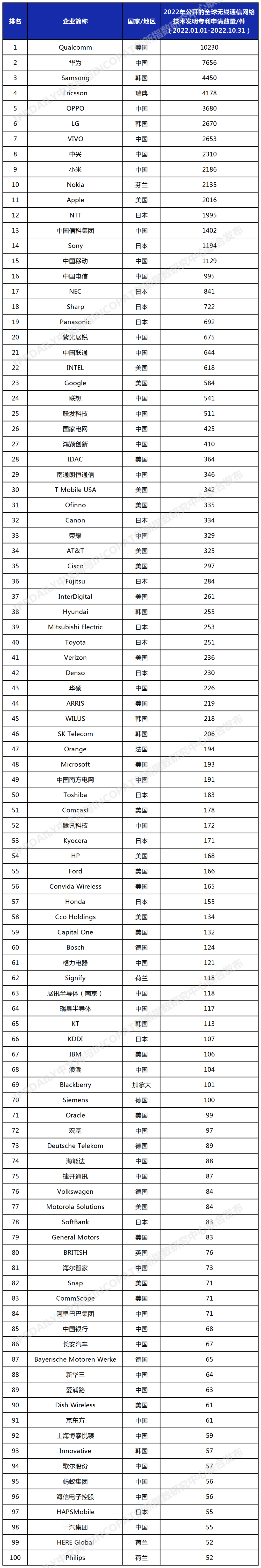 2022年全球無(wú)線(xiàn)通信網(wǎng)絡(luò)技術(shù)發(fā)明專(zhuān)利排行榜（TOP100）