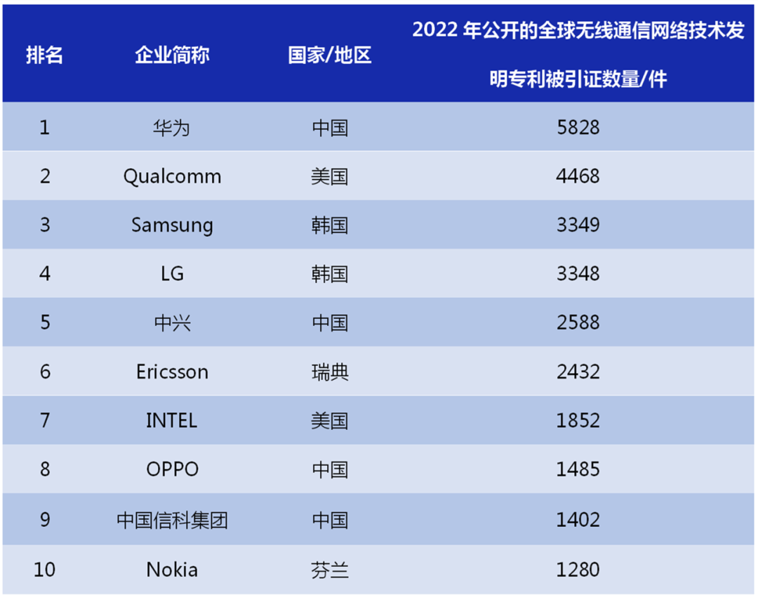 2022年全球無(wú)線(xiàn)通信網(wǎng)絡(luò)技術(shù)發(fā)明專(zhuān)利排行榜（TOP100）