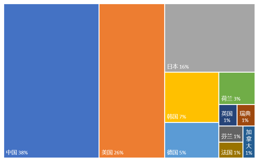 2022年全球無(wú)線(xiàn)通信網(wǎng)絡(luò)技術(shù)發(fā)明專(zhuān)利排行榜（TOP100）