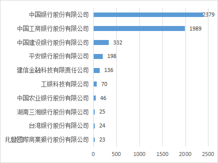 2022年中國各大銀行金融科技專利申請(qǐng)簡(jiǎn)要分析報(bào)告