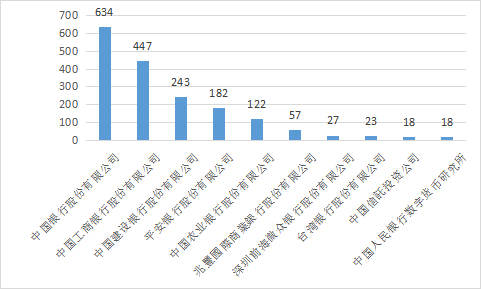 2022年中國各大銀行金融科技專利申請(qǐng)簡(jiǎn)要分析報(bào)告