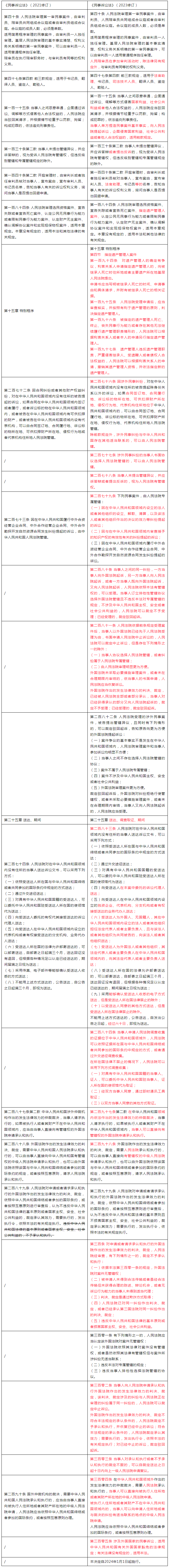 2024.1.1日起！最新《中華人民共和國民事訴訟法》實施｜附新舊對照表+306條全文