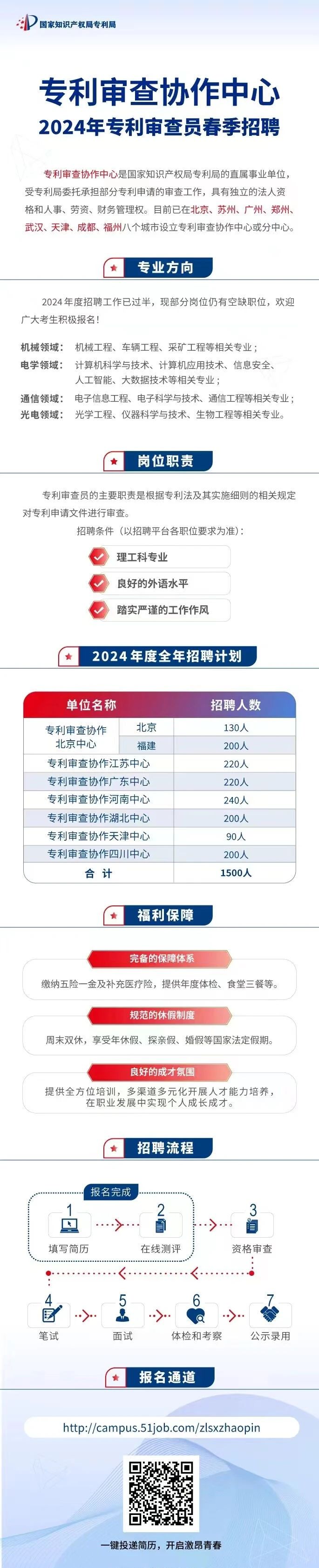 專利審查協(xié)作中心2024年專利審查員春季招聘開始啦！