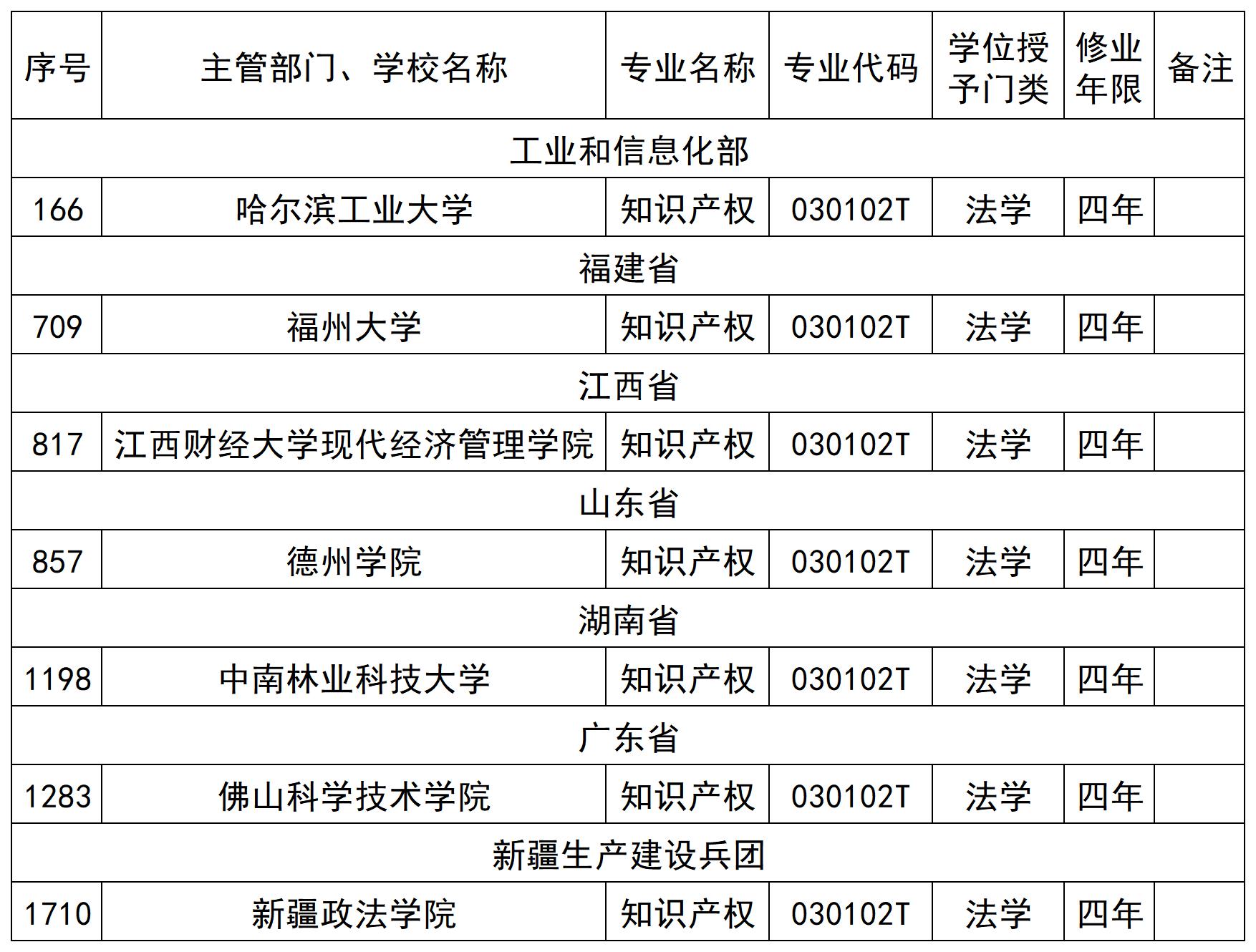 2024更新！新增備案7所高?！爸R(shí)產(chǎn)權(quán)”本科專業(yè)